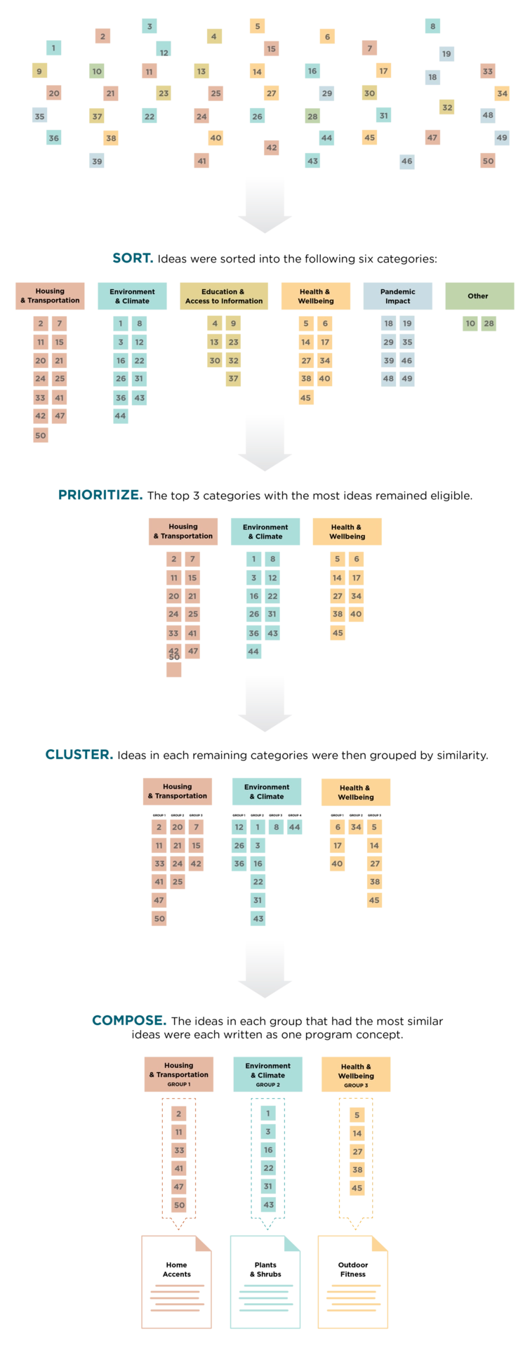 A flow chart graphic indicating how ideas were sorted, prioritized, clustered, and finally composed into the program concepts.